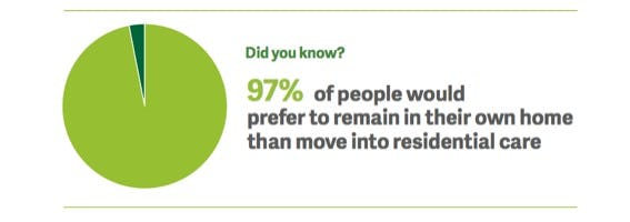 People would prefer to remain at home